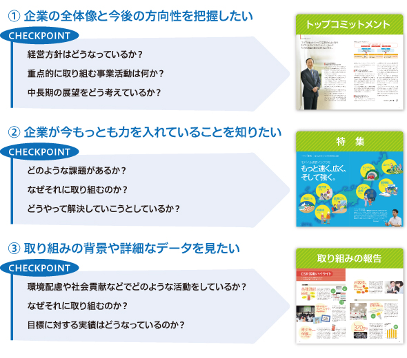 1.企業の全体像と今後の方向性を把握したい 経営方針はどうなっているか?重点的に取り組む事業活動は何か?中長期の展望をどう考えているか?⇒トップコミットメント 2.企業が今もっとも力を入れていることを知りたい どのような課題があるか?なぜそれに取り組むのか?どうやって解決していこうとしているか?⇒特集 3.取り組みの背景や詳細なデータを見たい 環境配慮や社会貢献などでどのような活動をしているか?なぜそれに取り組むのか?目標に対する実績はどうなっているのか?⇒取り組みの報告