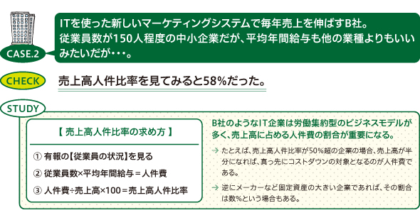 ITを使った新しいマーケティングシステムで毎年売上を伸ばすB社。従業員数が150人程度の中小企業だが、平均年間給与も他の業種よりもいいみたいだが。売上高人件比率を見てみると58％だった。B社のようなIT企業は労働集約型のビジネスモデルが多く、売上高に占める人件費の割合が重要になる。たとえば、売上高人件比率が50％超の企業の場合、売上高が半分になれば、真っ先にコストダウンの対象となるのが人件費である。逆にメーカーなど固定資産の大きい企業であれば、その割合は数％という場合もある。