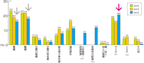 企業を選ぶ際に重視することのグラフ