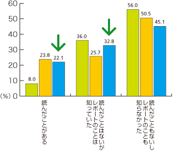 CSRレポートを読んだことがあるのグラフ