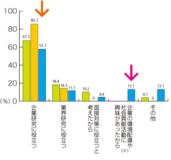 CSRレポート読んだ目的